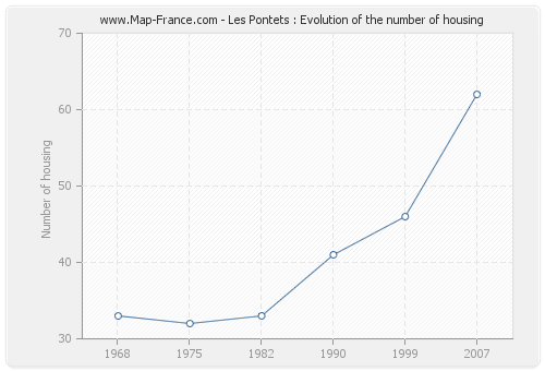 Les Pontets : Evolution of the number of housing